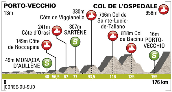 Stage 3 profile